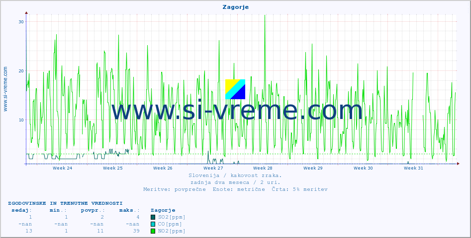 POVPREČJE :: Zagorje :: SO2 | CO | O3 | NO2 :: zadnja dva meseca / 2 uri.