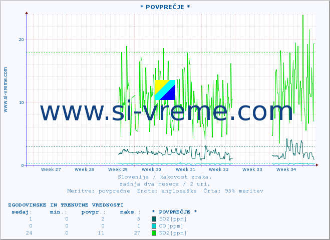 POVPREČJE :: * POVPREČJE * :: SO2 | CO | O3 | NO2 :: zadnja dva meseca / 2 uri.