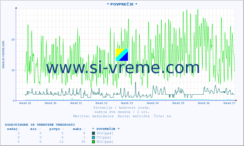 POVPREČJE :: * POVPREČJE * :: SO2 | CO | O3 | NO2 :: zadnja dva meseca / 2 uri.