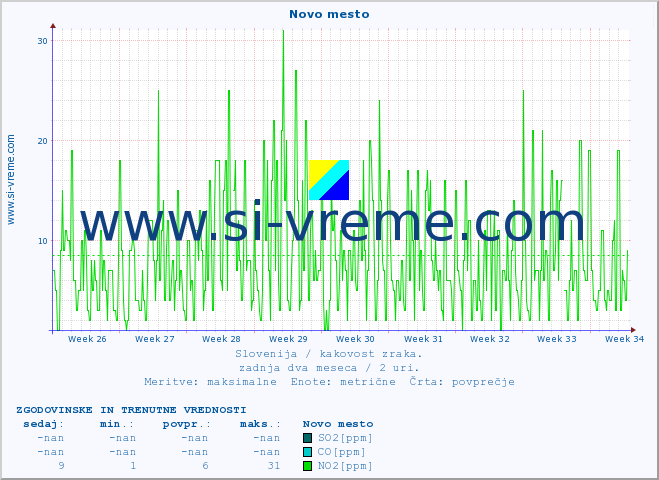 POVPREČJE :: Novo mesto :: SO2 | CO | O3 | NO2 :: zadnja dva meseca / 2 uri.