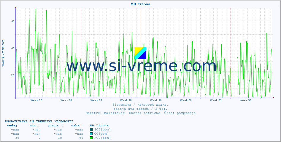 POVPREČJE :: MB Titova :: SO2 | CO | O3 | NO2 :: zadnja dva meseca / 2 uri.
