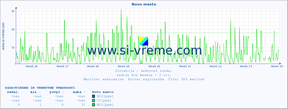 POVPREČJE :: Novo mesto :: SO2 | CO | O3 | NO2 :: zadnja dva meseca / 2 uri.