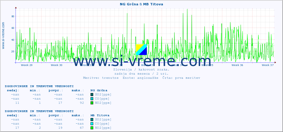 POVPREČJE :: NG Grčna & MB Titova :: SO2 | CO | O3 | NO2 :: zadnja dva meseca / 2 uri.