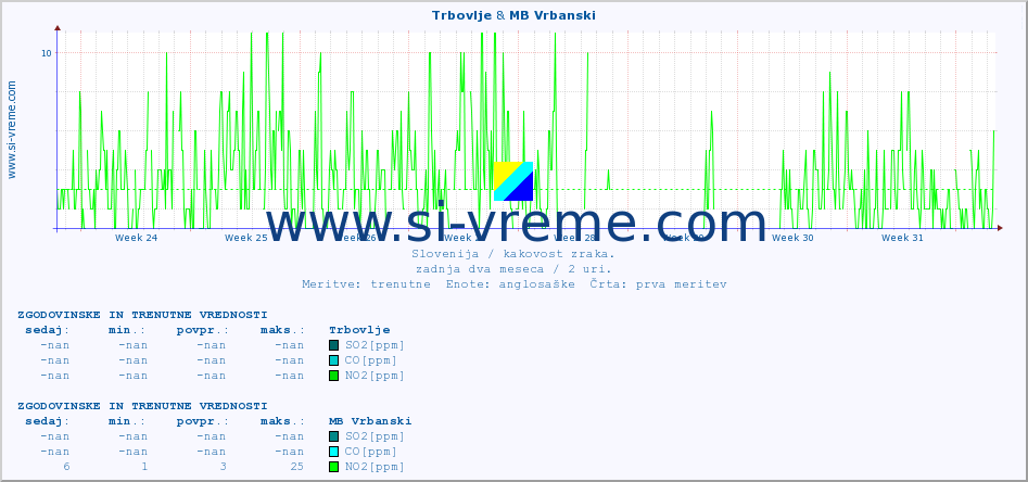 POVPREČJE :: Trbovlje & MB Vrbanski :: SO2 | CO | O3 | NO2 :: zadnja dva meseca / 2 uri.