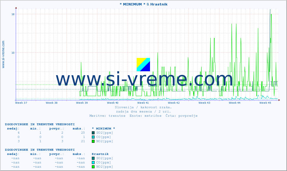 POVPREČJE :: * MINIMUM * & Hrastnik :: SO2 | CO | O3 | NO2 :: zadnja dva meseca / 2 uri.