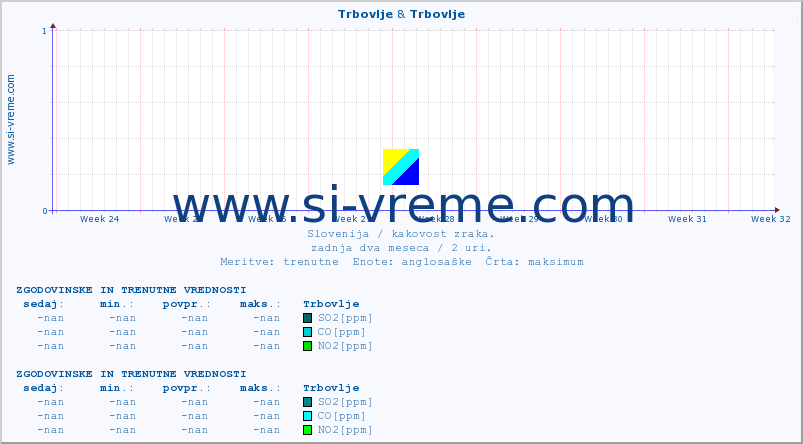 POVPREČJE :: Trbovlje & Trbovlje :: SO2 | CO | O3 | NO2 :: zadnja dva meseca / 2 uri.