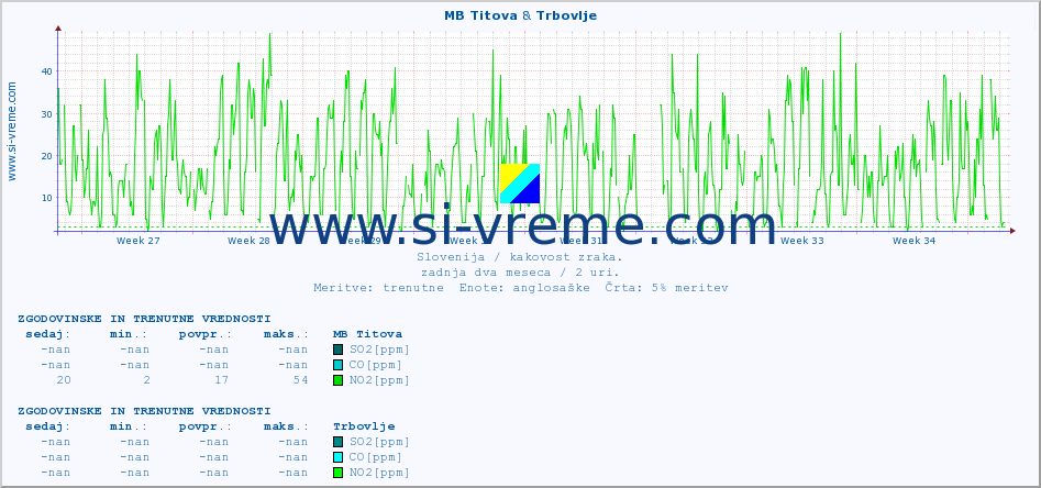 POVPREČJE :: MB Titova & Trbovlje :: SO2 | CO | O3 | NO2 :: zadnja dva meseca / 2 uri.