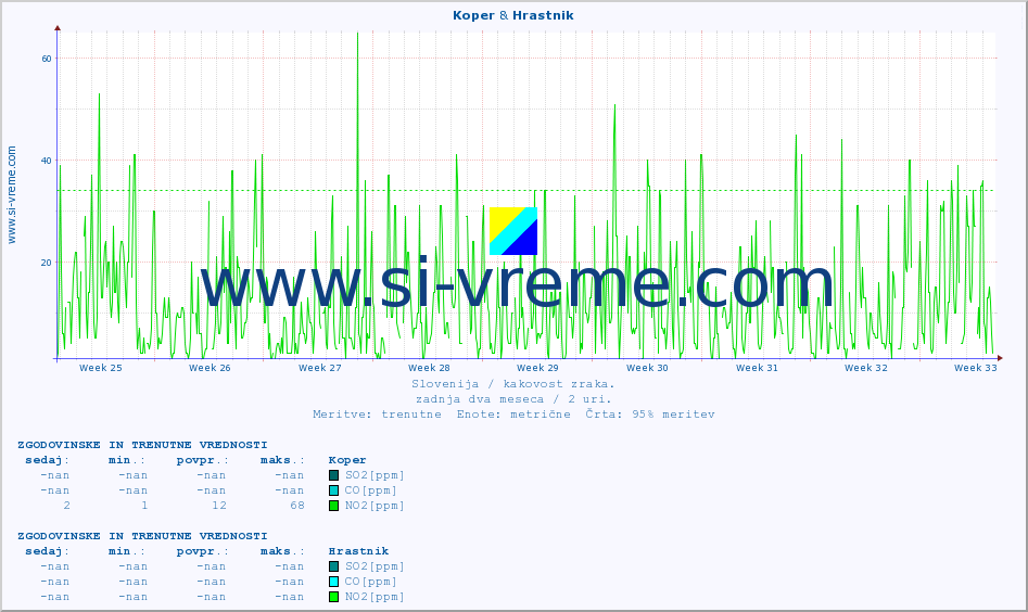 POVPREČJE :: Koper & Hrastnik :: SO2 | CO | O3 | NO2 :: zadnja dva meseca / 2 uri.