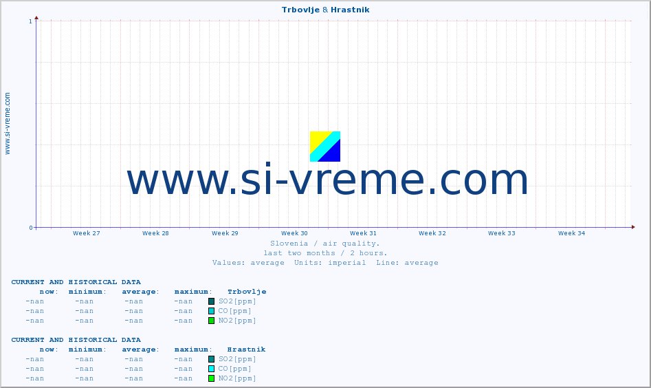  :: Trbovlje & Hrastnik :: SO2 | CO | O3 | NO2 :: last two months / 2 hours.