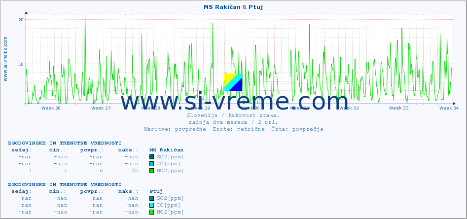 POVPREČJE :: MS Rakičan & Ptuj :: SO2 | CO | O3 | NO2 :: zadnja dva meseca / 2 uri.