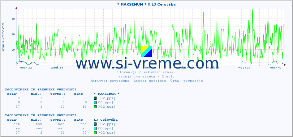 POVPREČJE :: * MAKSIMUM * & LJ Celovška :: SO2 | CO | O3 | NO2 :: zadnja dva meseca / 2 uri.