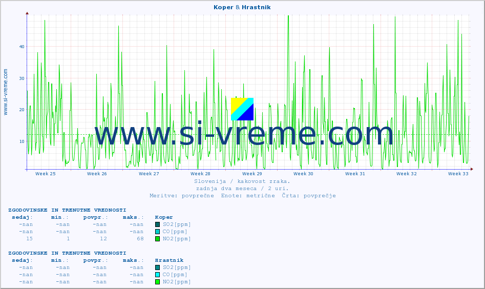 POVPREČJE :: Koper & Hrastnik :: SO2 | CO | O3 | NO2 :: zadnja dva meseca / 2 uri.