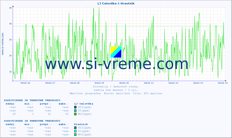 POVPREČJE :: LJ Celovška & Hrastnik :: SO2 | CO | O3 | NO2 :: zadnja dva meseca / 2 uri.