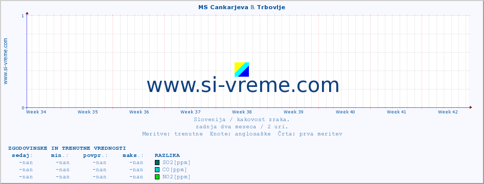 POVPREČJE :: MS Cankarjeva & Trbovlje :: SO2 | CO | O3 | NO2 :: zadnja dva meseca / 2 uri.