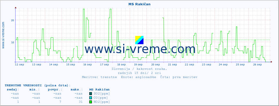 POVPREČJE :: MS Rakičan :: SO2 | CO | O3 | NO2 :: zadnji mesec / 2 uri.