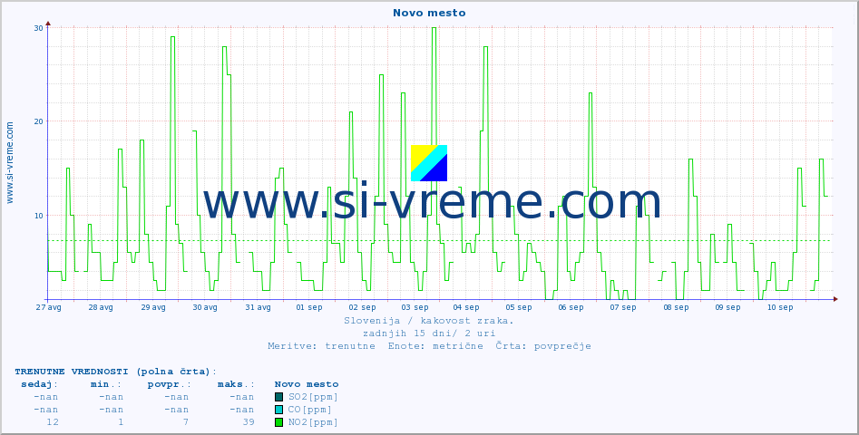 POVPREČJE :: Novo mesto :: SO2 | CO | O3 | NO2 :: zadnji mesec / 2 uri.