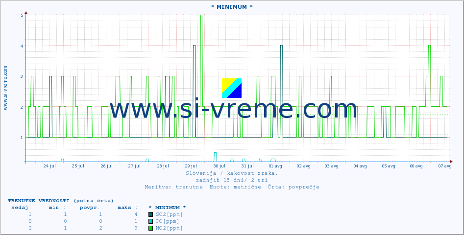POVPREČJE :: * MINIMUM * :: SO2 | CO | O3 | NO2 :: zadnji mesec / 2 uri.