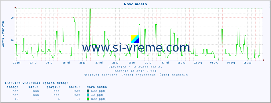 POVPREČJE :: Novo mesto :: SO2 | CO | O3 | NO2 :: zadnji mesec / 2 uri.