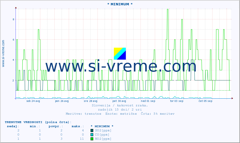POVPREČJE :: * MINIMUM * :: SO2 | CO | O3 | NO2 :: zadnji mesec / 2 uri.