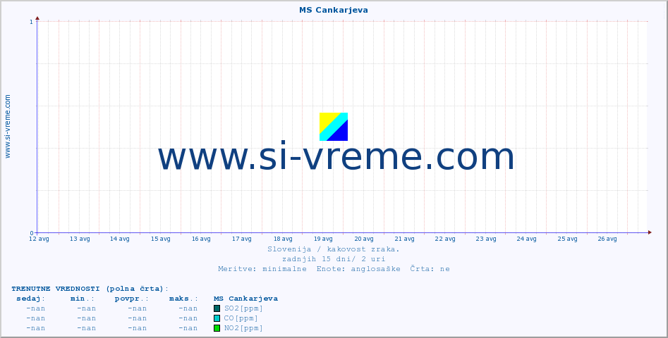 POVPREČJE :: MS Cankarjeva :: SO2 | CO | O3 | NO2 :: zadnji mesec / 2 uri.