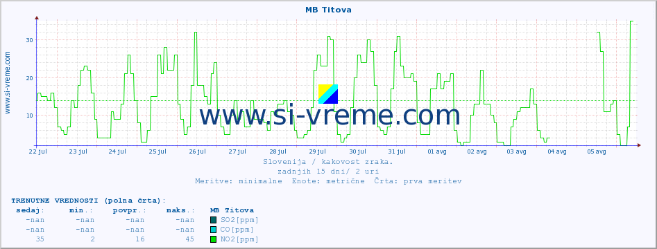 POVPREČJE :: MB Titova :: SO2 | CO | O3 | NO2 :: zadnji mesec / 2 uri.