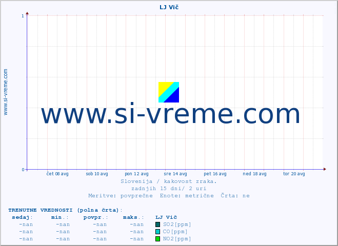 POVPREČJE :: LJ Vič :: SO2 | CO | O3 | NO2 :: zadnji mesec / 2 uri.