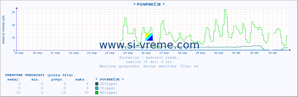 POVPREČJE :: * POVPREČJE * :: SO2 | CO | O3 | NO2 :: zadnji mesec / 2 uri.