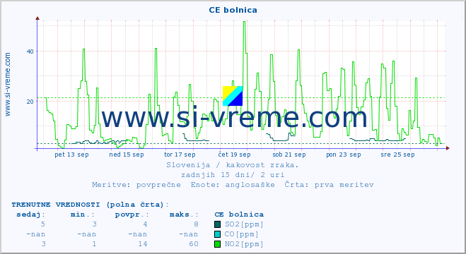 POVPREČJE :: CE bolnica :: SO2 | CO | O3 | NO2 :: zadnji mesec / 2 uri.