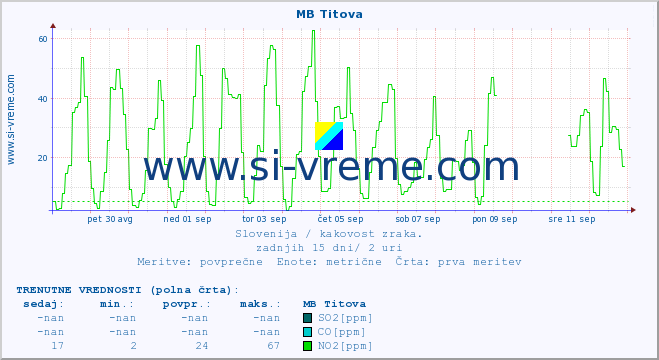 POVPREČJE :: MB Titova :: SO2 | CO | O3 | NO2 :: zadnji mesec / 2 uri.