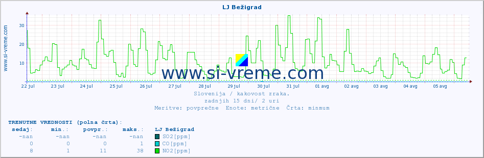 POVPREČJE :: LJ Bežigrad :: SO2 | CO | O3 | NO2 :: zadnji mesec / 2 uri.