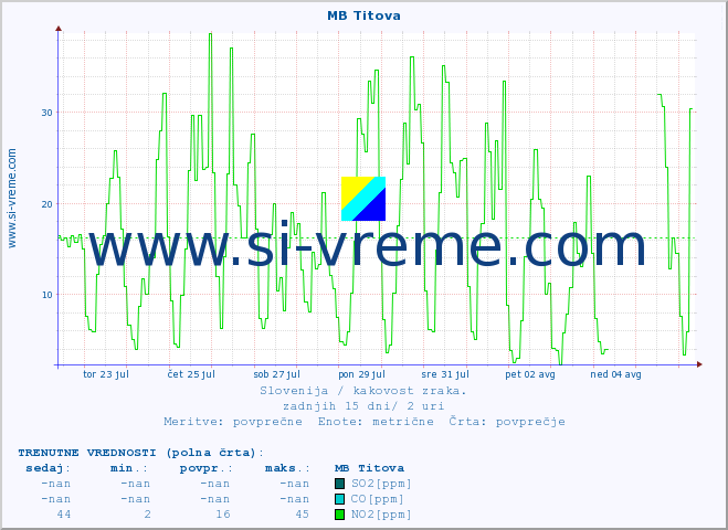 POVPREČJE :: MB Titova :: SO2 | CO | O3 | NO2 :: zadnji mesec / 2 uri.