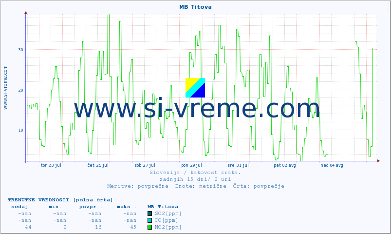 POVPREČJE :: MB Titova :: SO2 | CO | O3 | NO2 :: zadnji mesec / 2 uri.