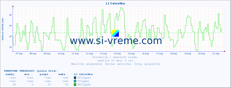 POVPREČJE :: LJ Celovška :: SO2 | CO | O3 | NO2 :: zadnji mesec / 2 uri.