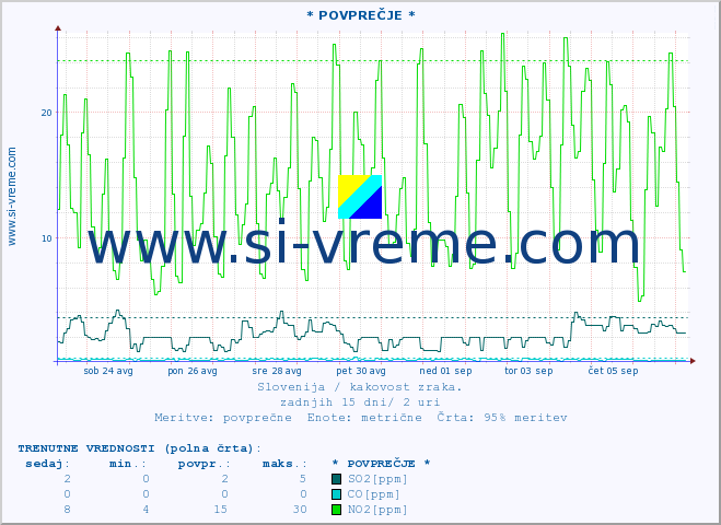 POVPREČJE :: * POVPREČJE * :: SO2 | CO | O3 | NO2 :: zadnji mesec / 2 uri.