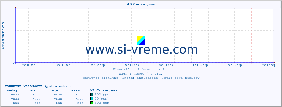 POVPREČJE :: MS Cankarjeva :: SO2 | CO | O3 | NO2 :: zadnji mesec / 2 uri.