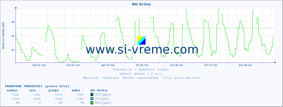 POVPREČJE :: NG Grčna :: SO2 | CO | O3 | NO2 :: zadnji mesec / 2 uri.