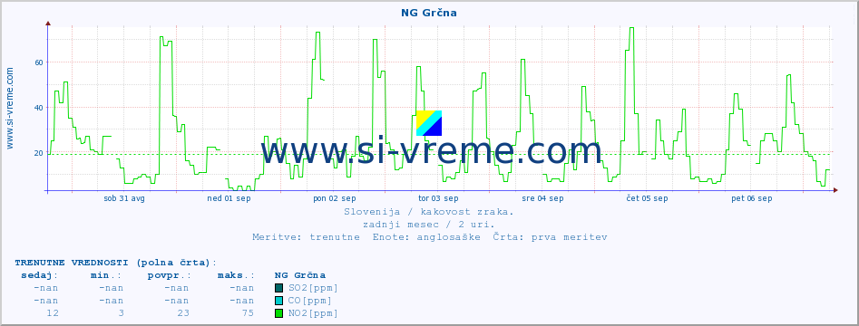 POVPREČJE :: NG Grčna :: SO2 | CO | O3 | NO2 :: zadnji mesec / 2 uri.