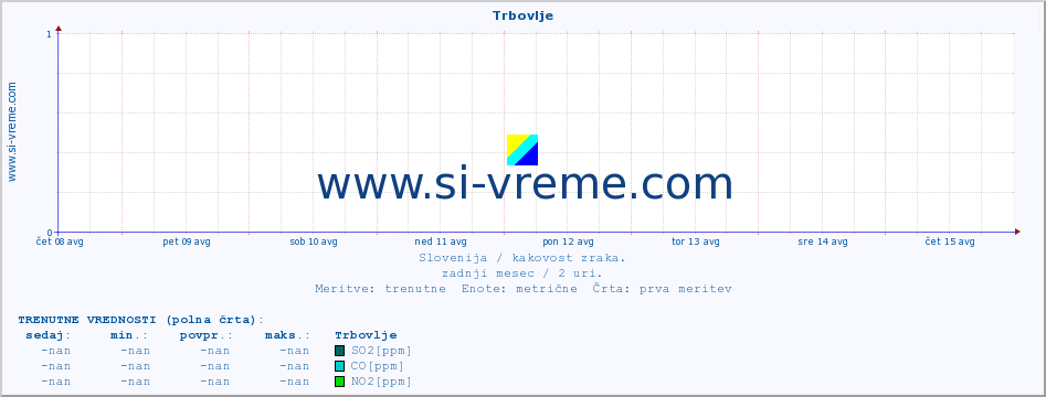 POVPREČJE :: Trbovlje :: SO2 | CO | O3 | NO2 :: zadnji mesec / 2 uri.