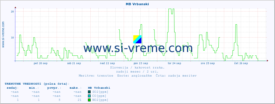 POVPREČJE :: MB Vrbanski :: SO2 | CO | O3 | NO2 :: zadnji mesec / 2 uri.