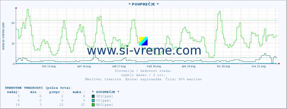 POVPREČJE :: * POVPREČJE * :: SO2 | CO | O3 | NO2 :: zadnji mesec / 2 uri.