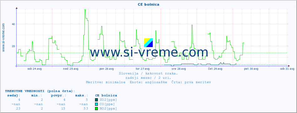 POVPREČJE :: CE bolnica :: SO2 | CO | O3 | NO2 :: zadnji mesec / 2 uri.