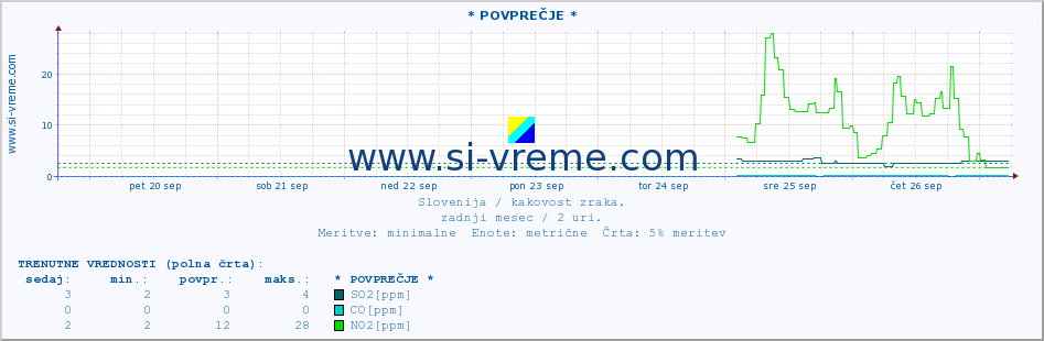 POVPREČJE :: * POVPREČJE * :: SO2 | CO | O3 | NO2 :: zadnji mesec / 2 uri.