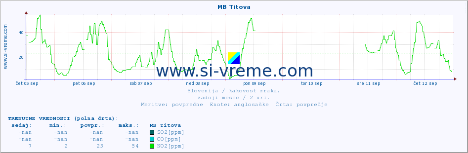 POVPREČJE :: MB Titova :: SO2 | CO | O3 | NO2 :: zadnji mesec / 2 uri.