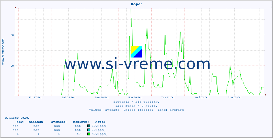  :: Koper :: SO2 | CO | O3 | NO2 :: last month / 2 hours.