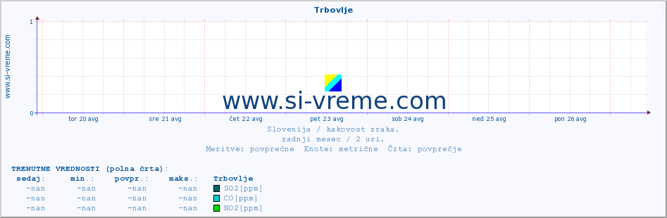 POVPREČJE :: Trbovlje :: SO2 | CO | O3 | NO2 :: zadnji mesec / 2 uri.