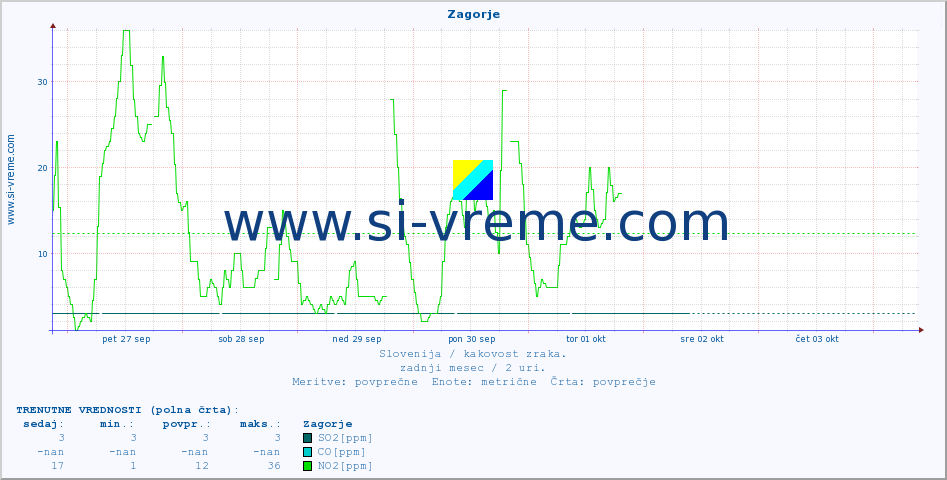 POVPREČJE :: Zagorje :: SO2 | CO | O3 | NO2 :: zadnji mesec / 2 uri.