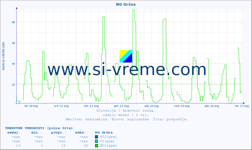 POVPREČJE :: NG Grčna :: SO2 | CO | O3 | NO2 :: zadnji mesec / 2 uri.