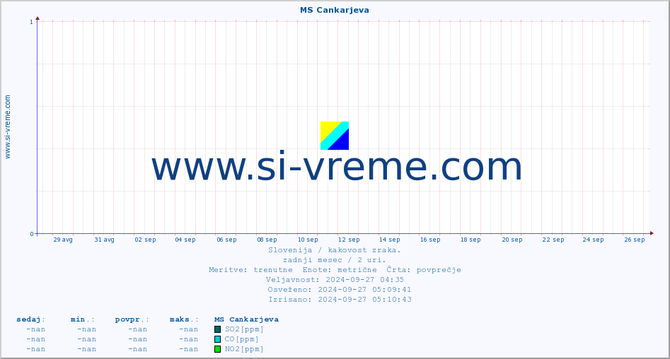 POVPREČJE :: MS Cankarjeva :: SO2 | CO | O3 | NO2 :: zadnji mesec / 2 uri.