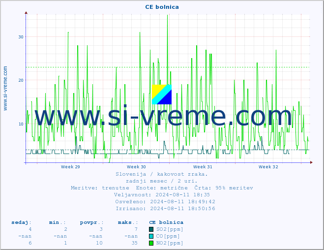 POVPREČJE :: CE bolnica :: SO2 | CO | O3 | NO2 :: zadnji mesec / 2 uri.