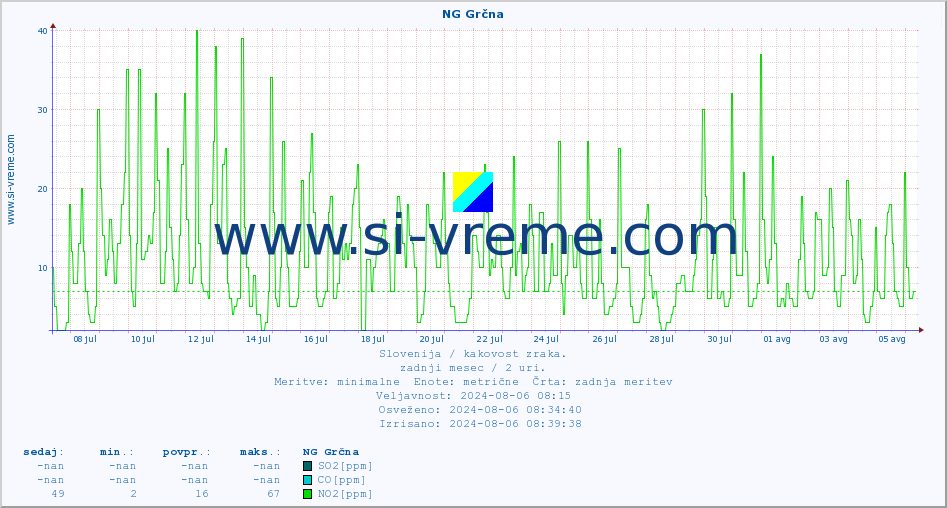 POVPREČJE :: NG Grčna :: SO2 | CO | O3 | NO2 :: zadnji mesec / 2 uri.